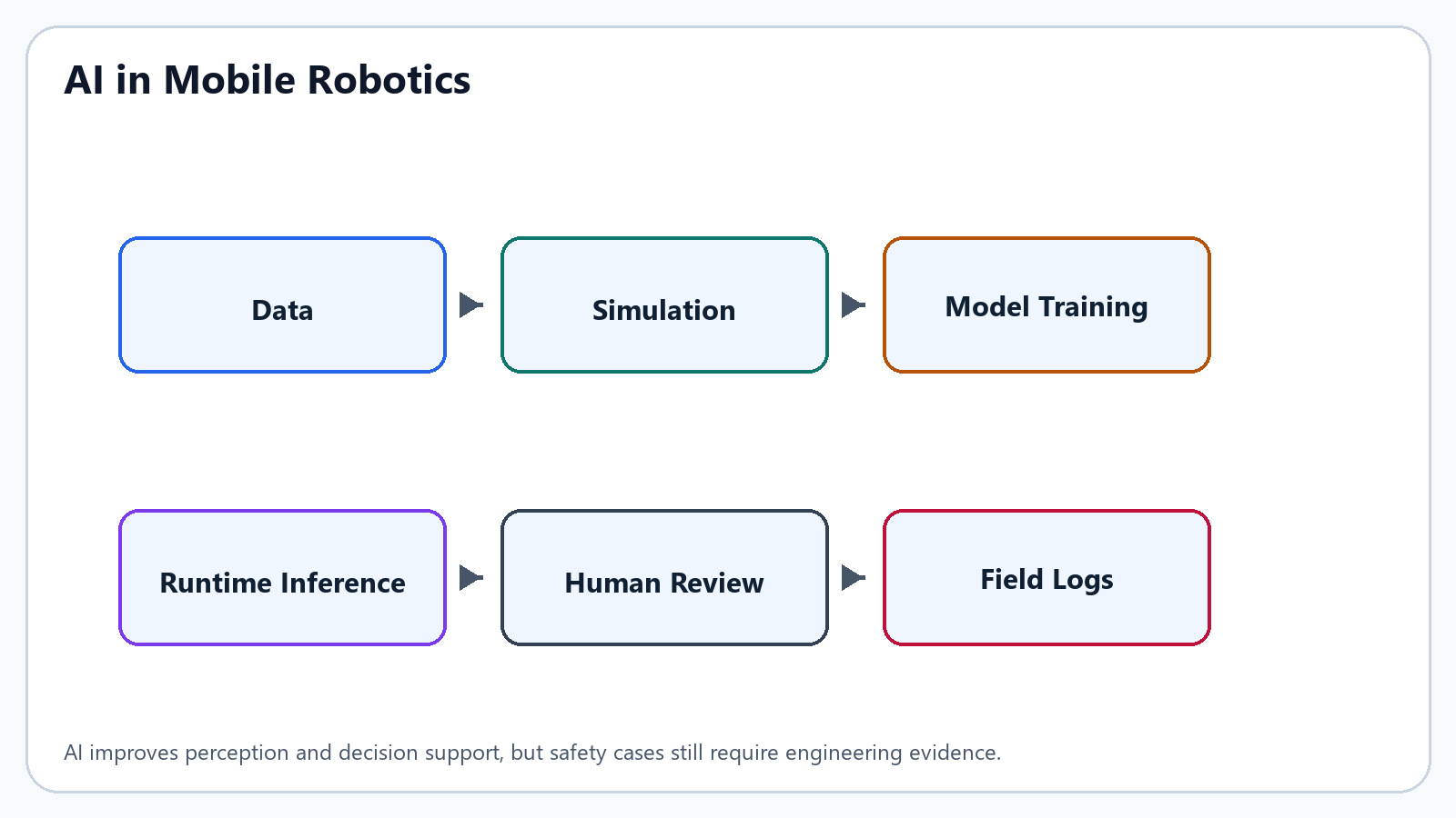 AI pipeline for mobile robotics