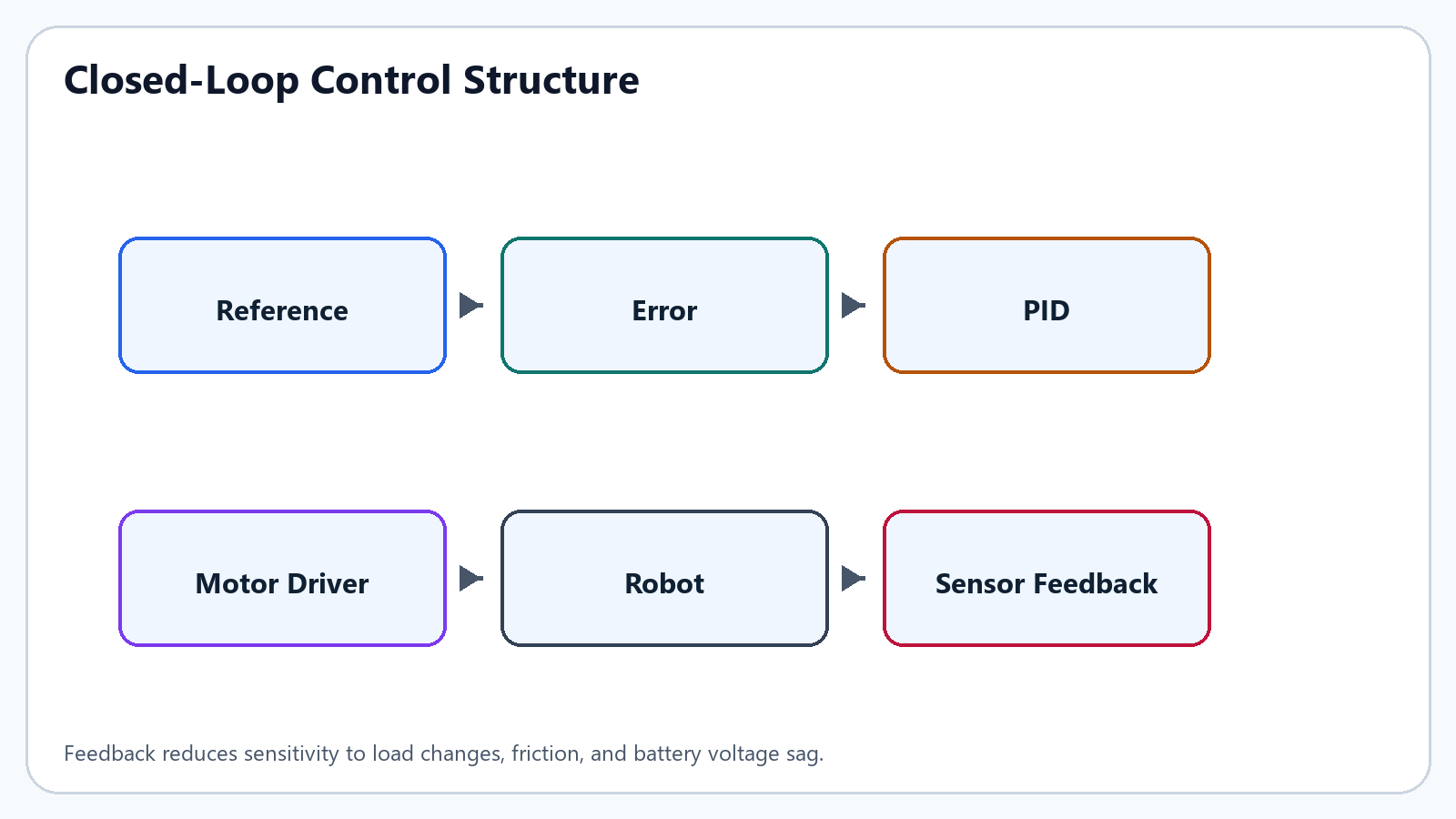 Closed-loop control structure