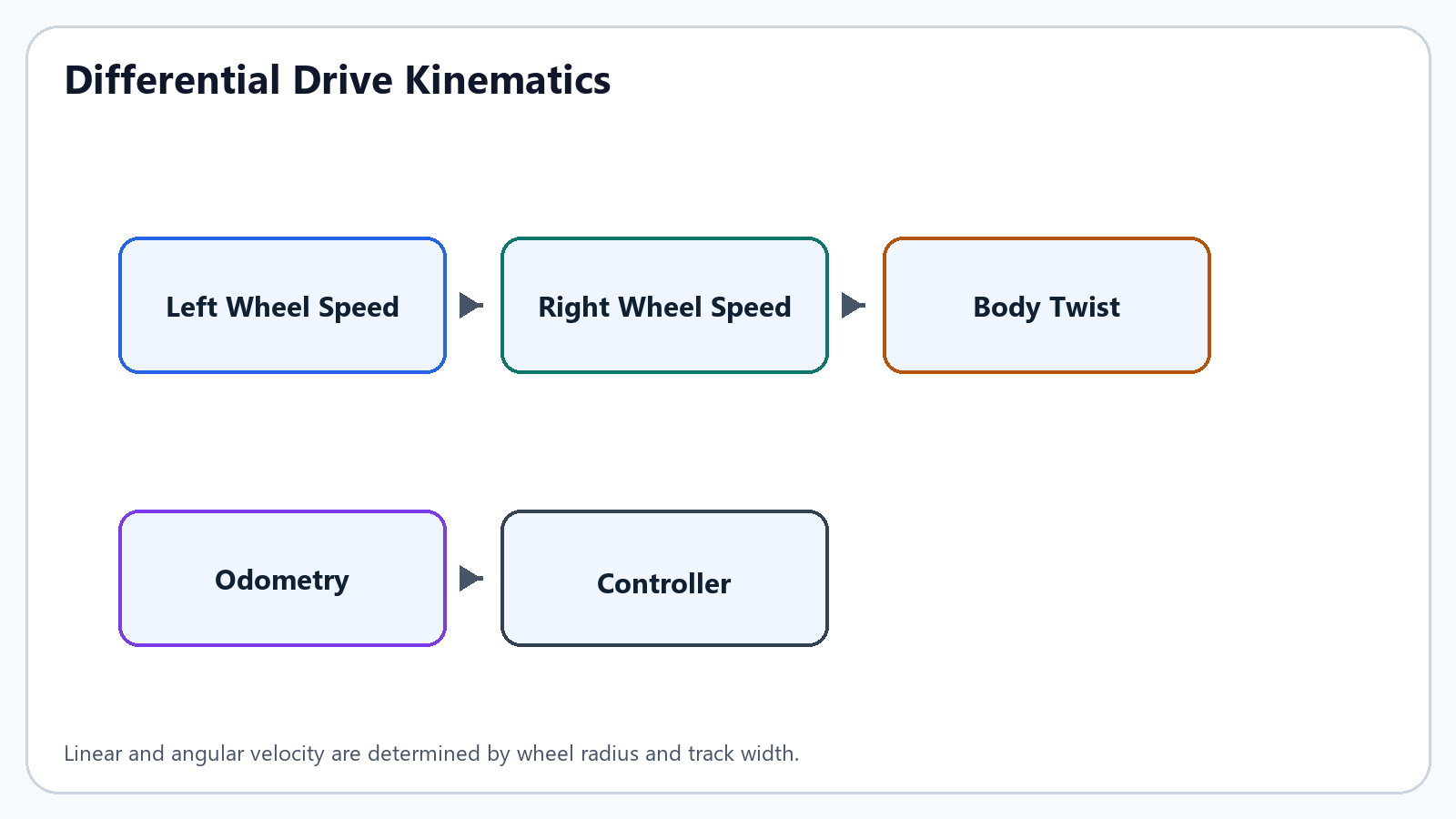 Differential drive kinematics