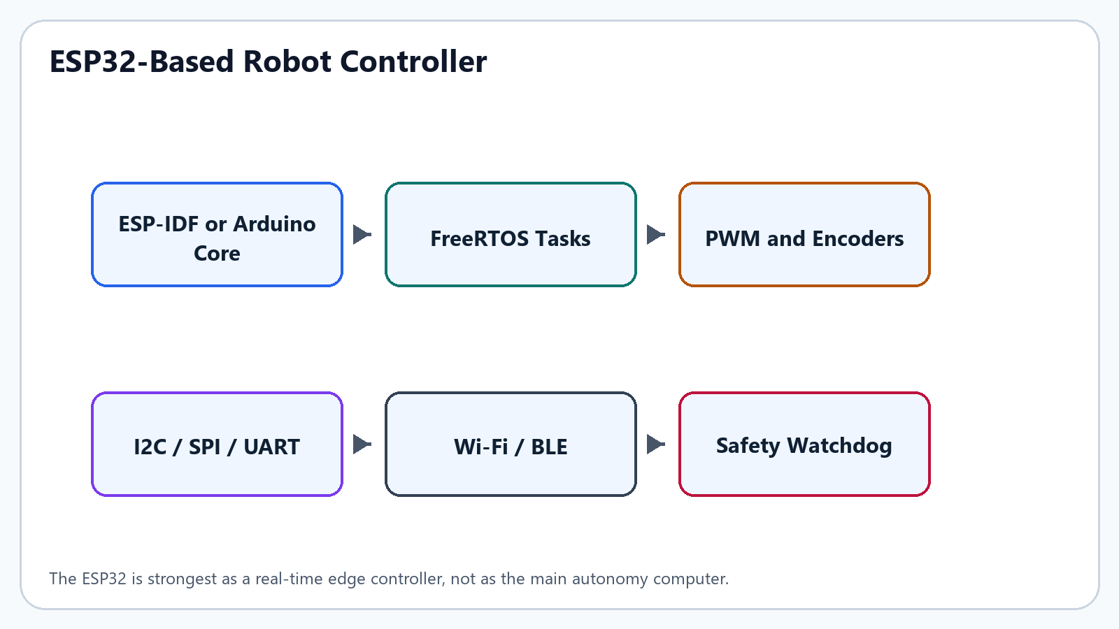 ESP32-based robot controller stack