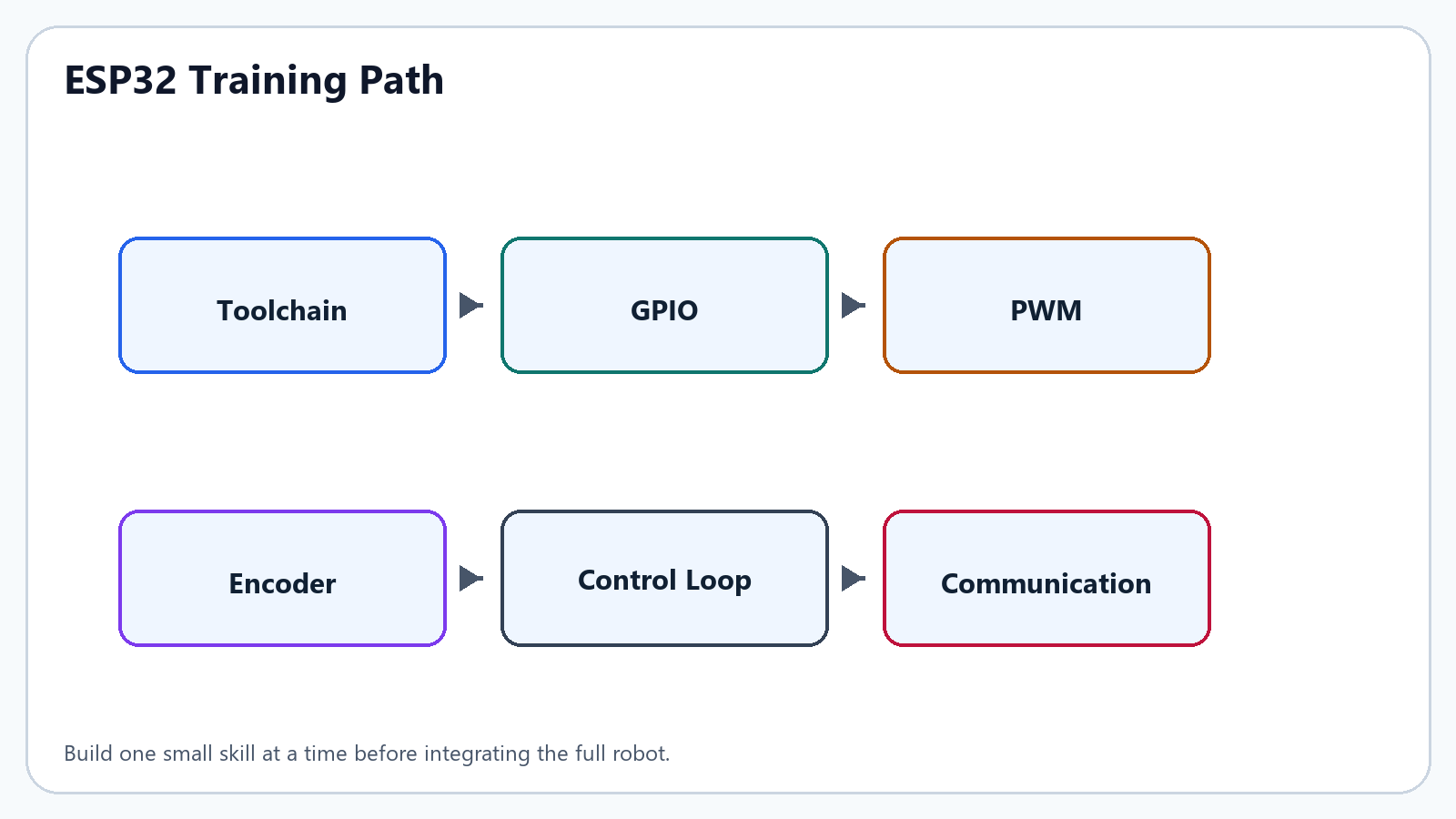 ESP32 training path