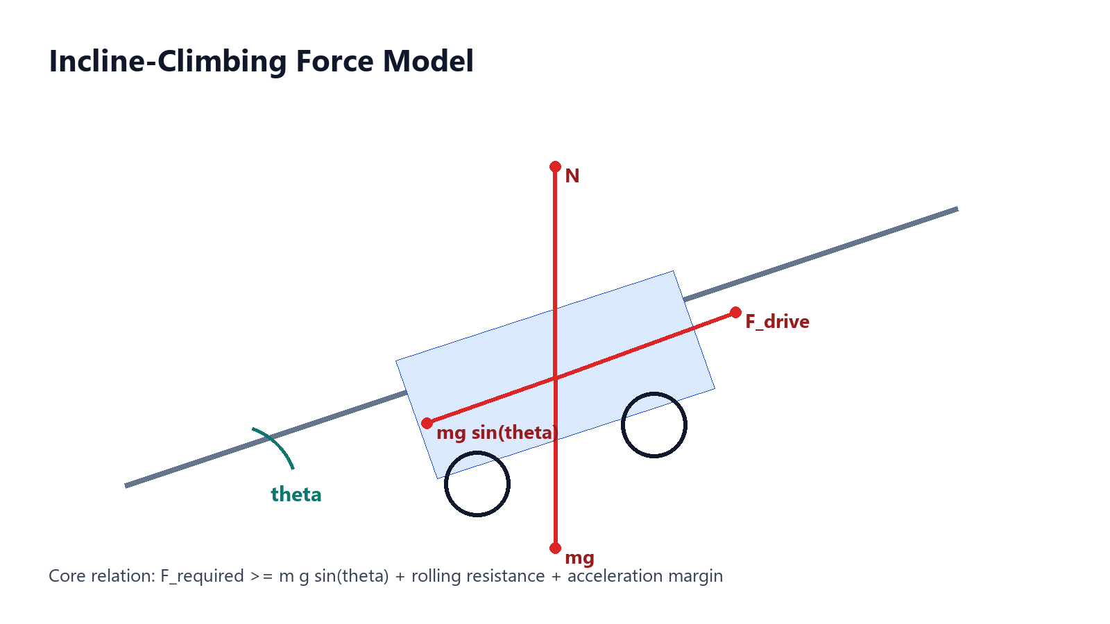 Incline-climbing force model