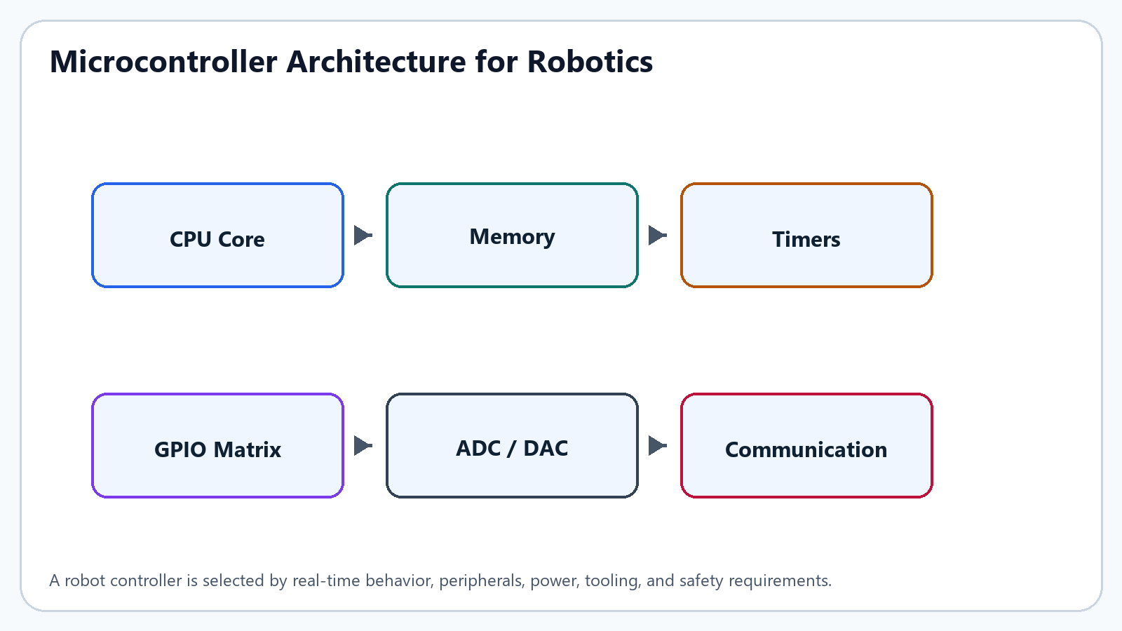 Microcontroller architecture for robotics