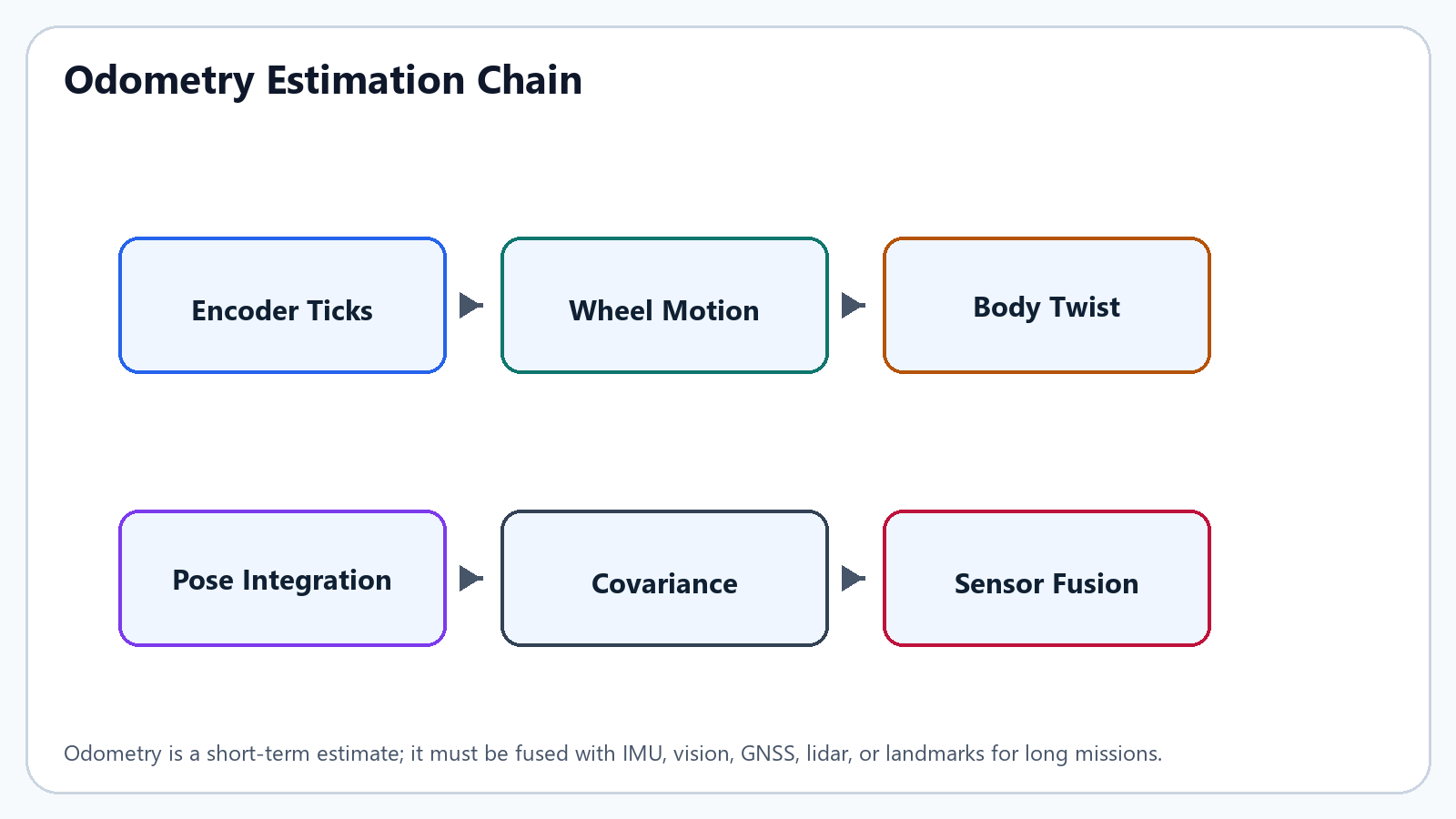 Odometry estimation chain