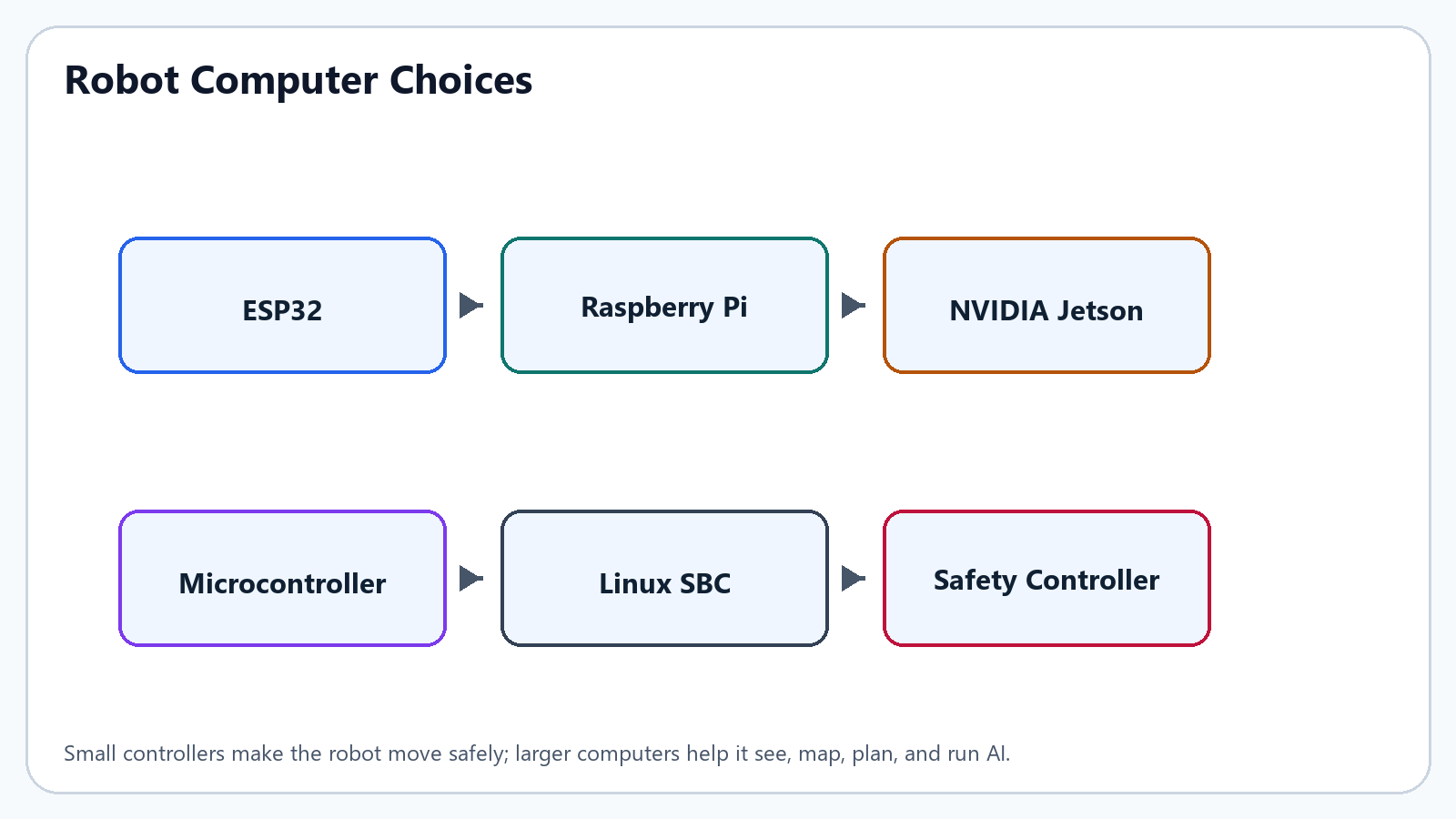 Robot computer choices