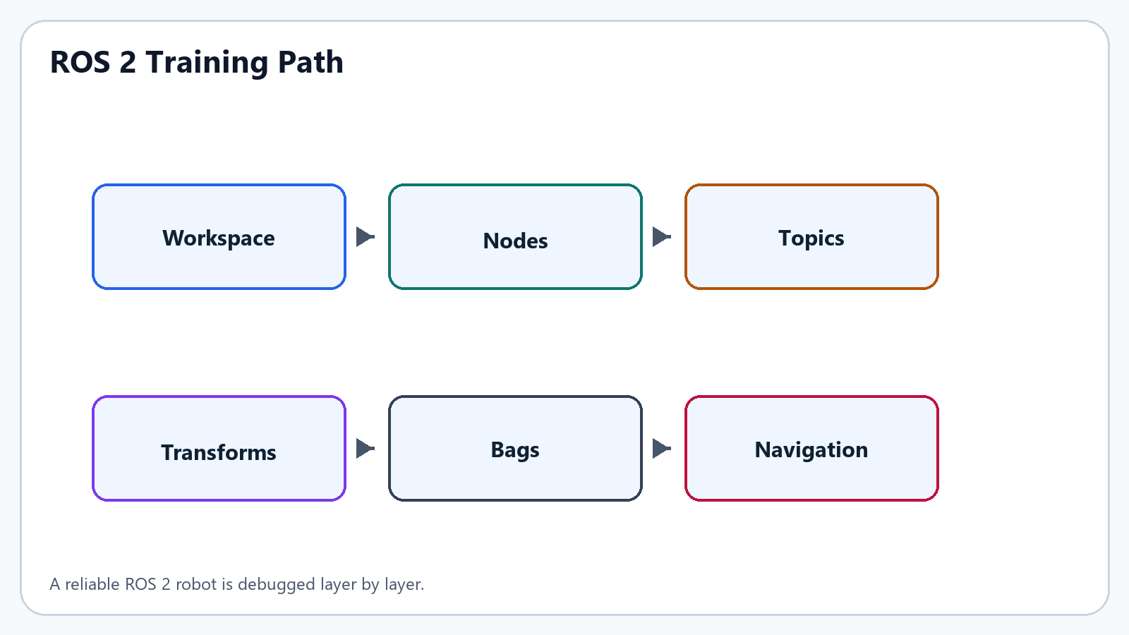 ROS 2 training path
