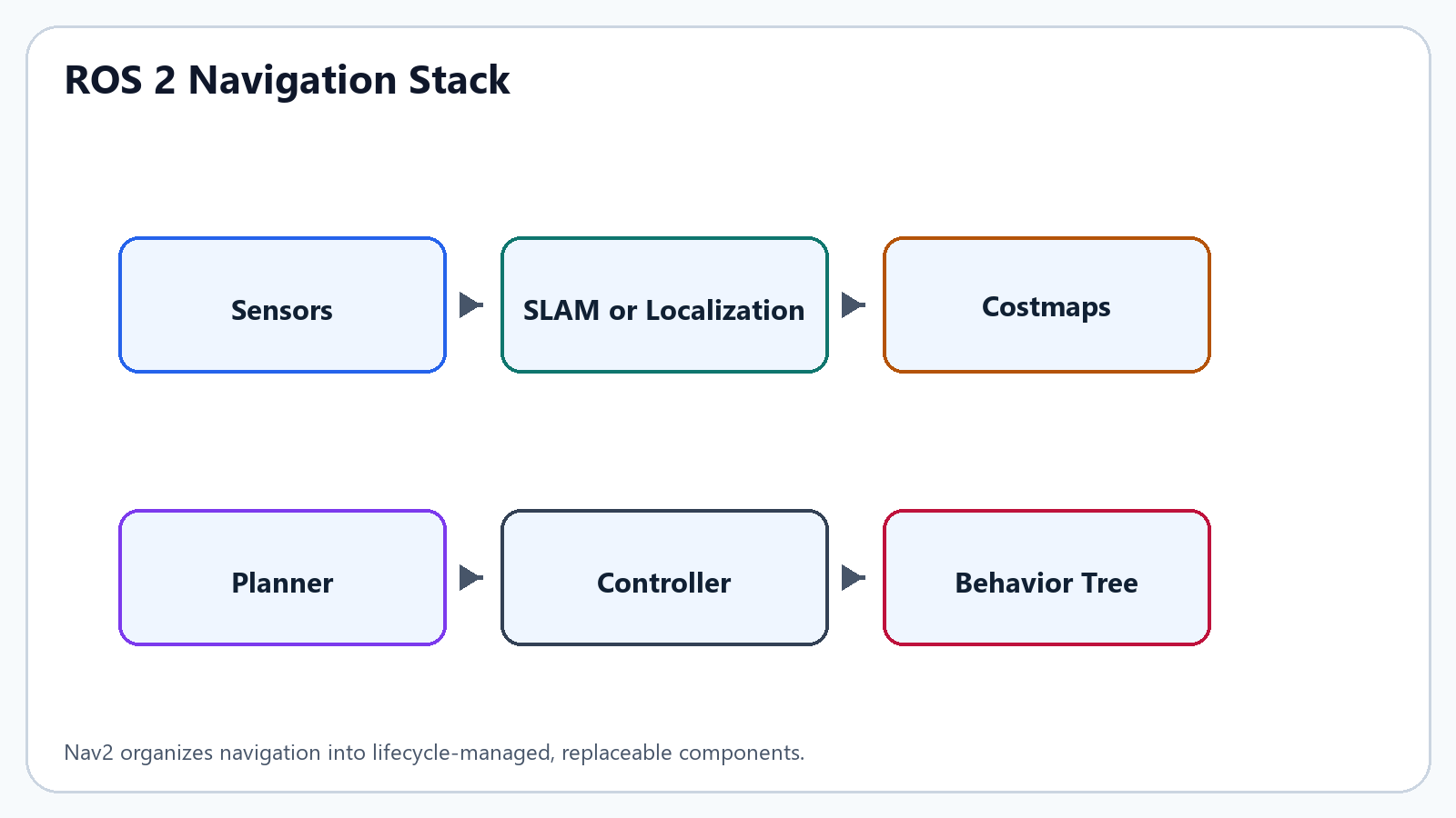 ROS 2 navigation stack with SLAM and Nav2