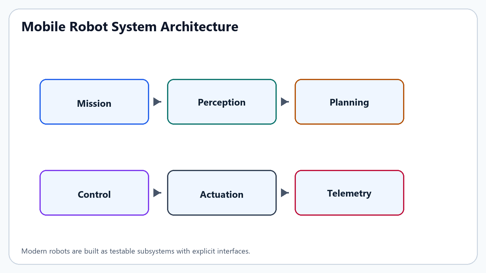 Mobile robot system architecture