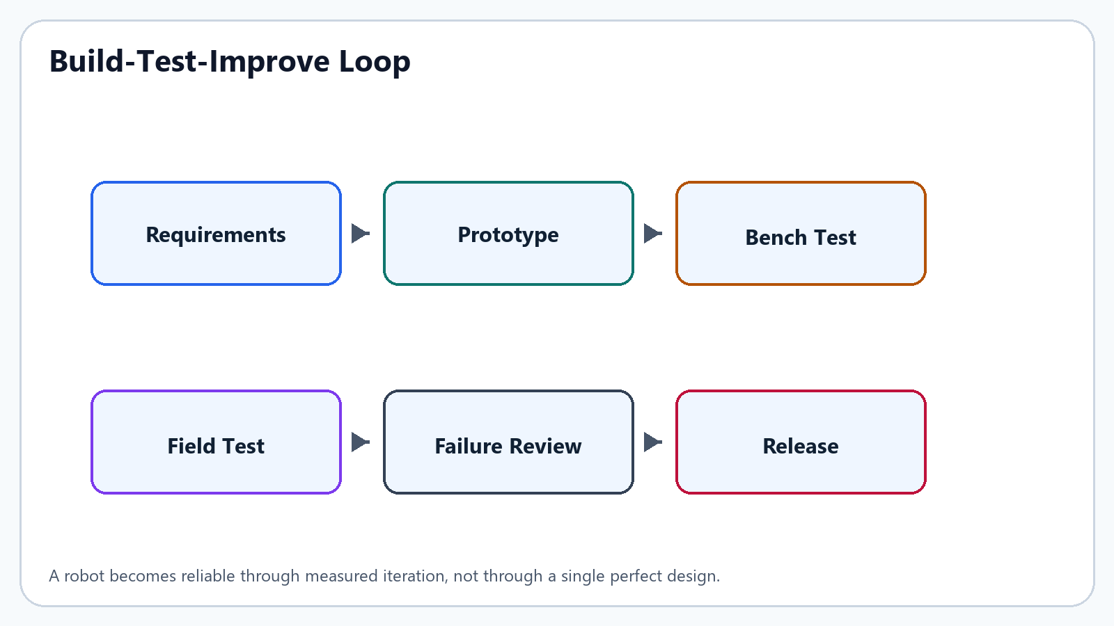 Build test improve loop