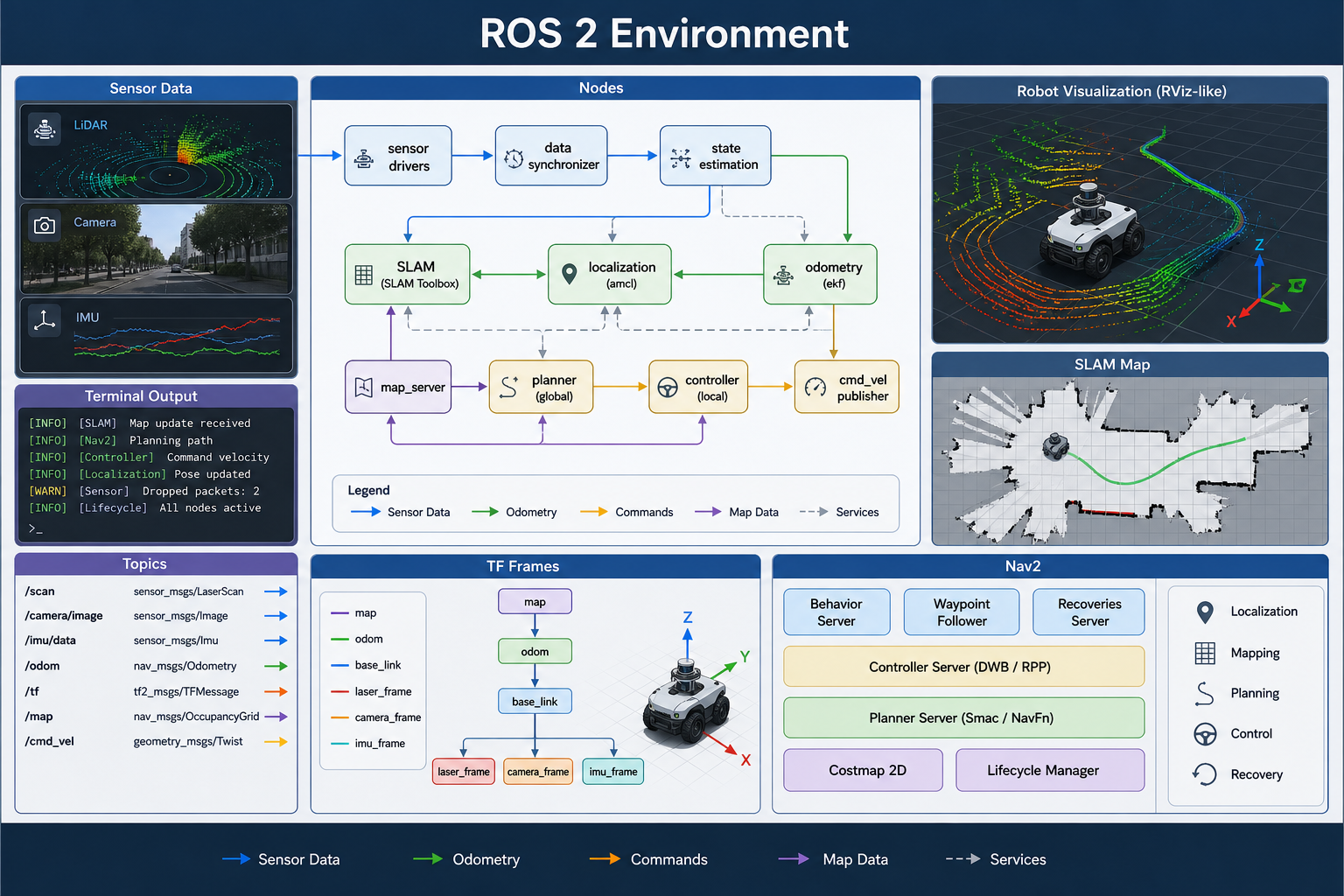 ROS 2 environment with nodes, topics, transforms, odometry, SLAM, and Nav2