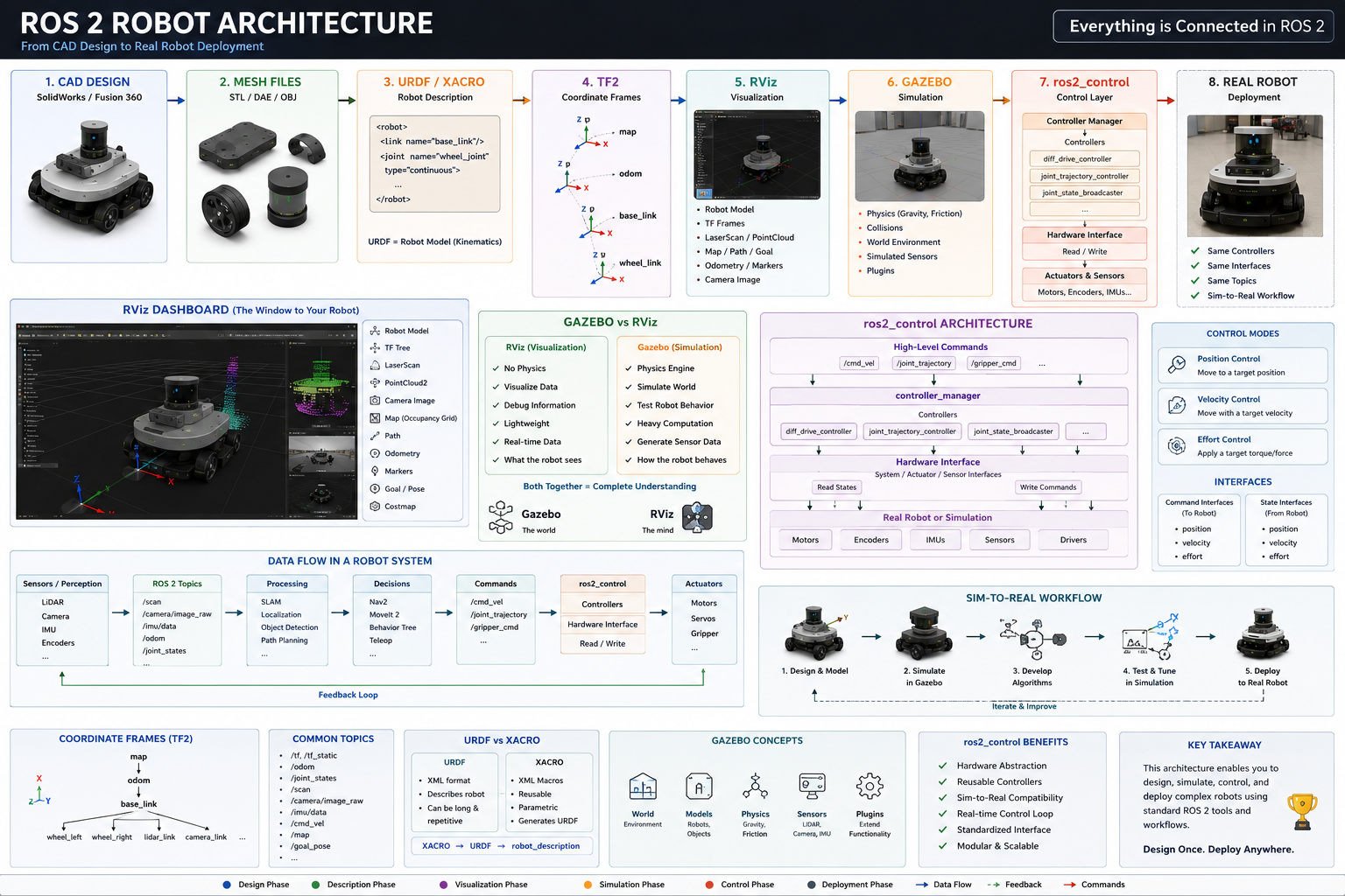 Overview of ROS 2 architecture — from CAD design to deployment on a real robot